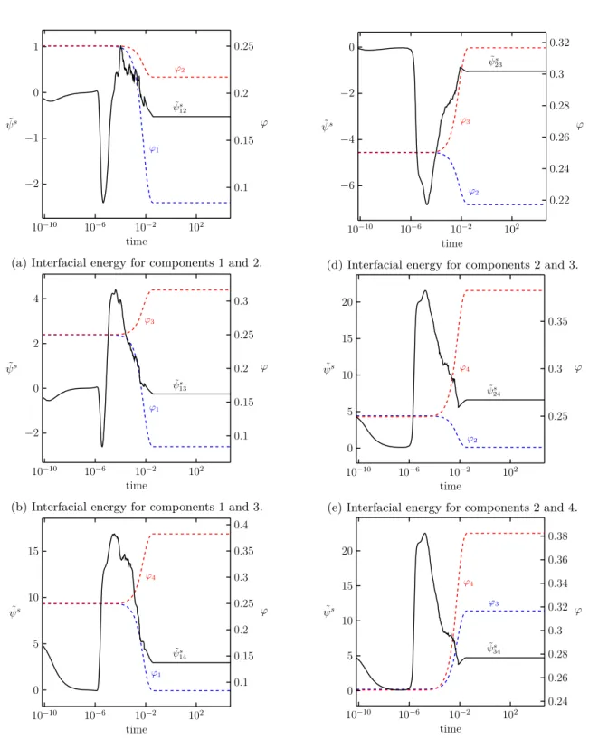 Figure 2: Temporal evolution of interfacial energy and mass.