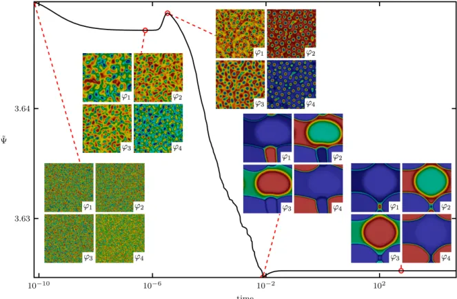 Figure 3: Temporal evolution of free energy.