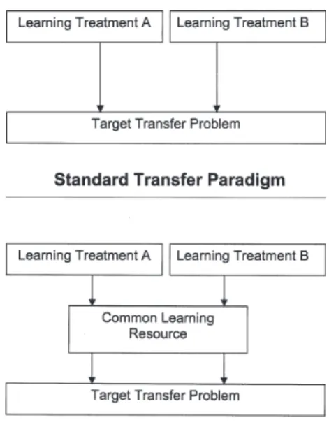 FIGURE 4 Preparation for future learning suggests a different form of transfer study. The top panel schematizes the standard transfer  par-adigm in which students learn and have to transfer to solve a new  prob-lem