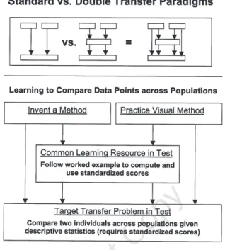 FIGURE 5 The assessment experiment used to compare the standard and double transfer par- par-adigms