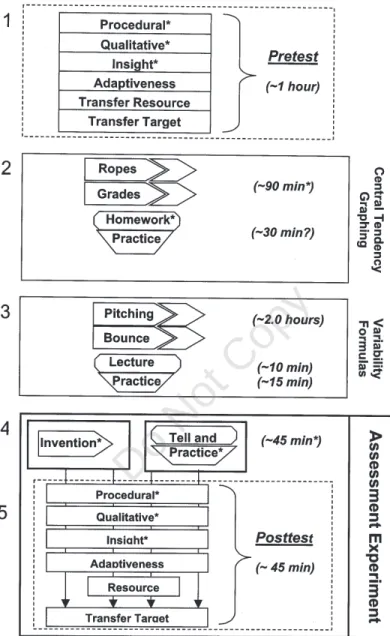 FIGURE 9 The complete set of activities for Experiment 2. Asterisks indicate changes from Experiment 1