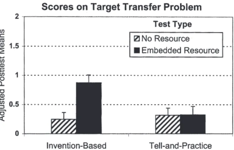 FIGURE 10 Posttest results of the assessment experiment (Experiment 2). The posttest scores are adjusted by using the pretest scores as covariates