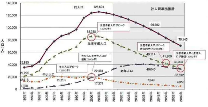 図 3-2  江別市の年齢 3 区分人口の推移（江別市人口ビジョンより）  年齢３区分別人口割合の推移をみると 、老年人口割合（高齢化率）は、1955年（昭和30年）には 3.9％であったものが、2040年（平成52年）には41.5％、2060年（平成72年）には46.6％となり、顕著 に高くなっています。  一方で、年少人口割合は低下し続け、2040年（平成52年）には１割を切って7.6％になることが予 想されています。  図 3-3  江別市の年齢３区分別人口割合の推移（江別市人口ビジョンより） 