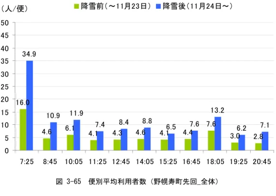 図 3-65  便別平均利用者数（野幌寿町先回_全体）  図 3-66  便別平均利用者数（野幌寿町先回_平日） 1 6 .04 . 66 . 14 . 14 . 34 