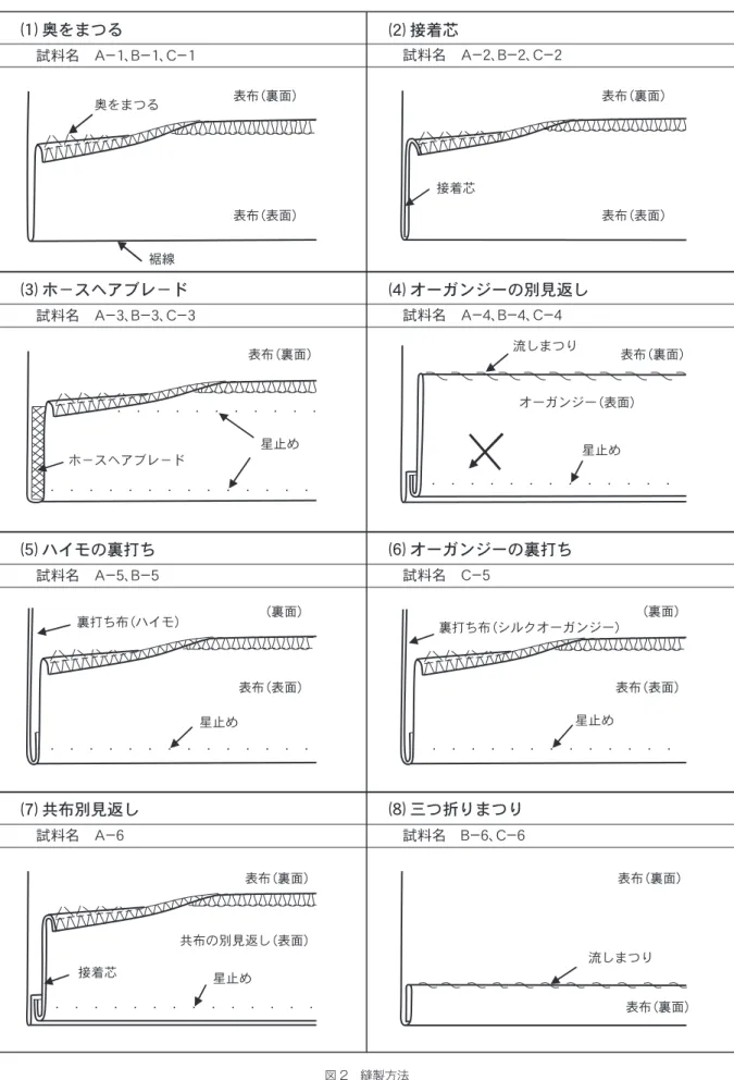 図 2　縫製方法