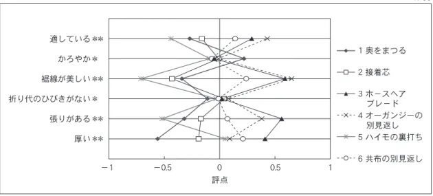 図 6　Ｂ サテンクレープ