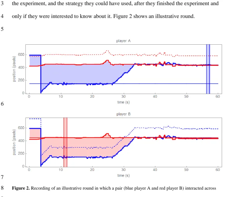 Figure 2. Recording of an illustrative round in which a pair (blue player A and red player B) interacted across 
