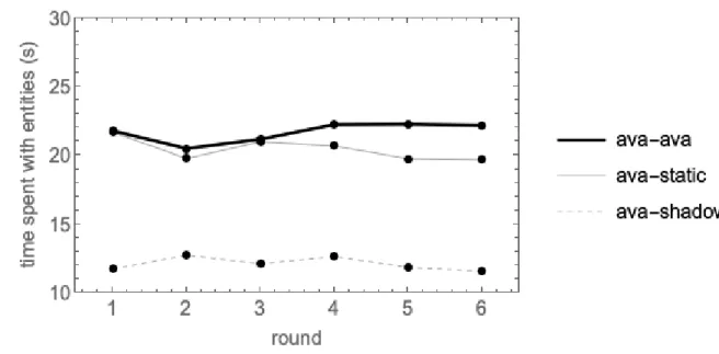 Figure 3. The amount of time spent with entities per round. The bold line represents the amount of time spent 