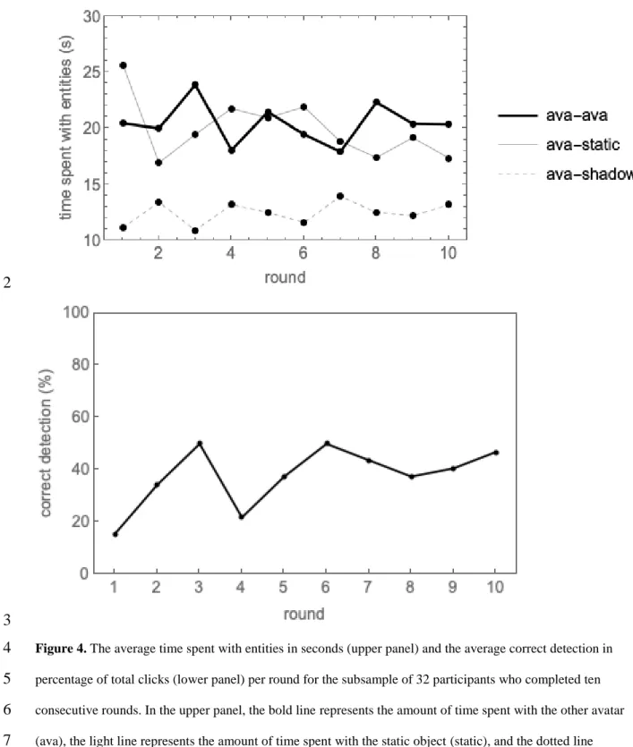 Figure 4. The average time spent with entities in seconds (upper panel) and the average correct detection in 