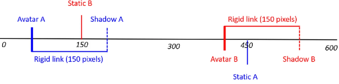 Figure 1. The virtual one-dimensional space with connected endpoints and the relation between entities; avatar 
