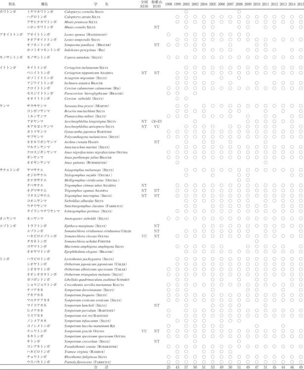 表 1　  孟子不動谷で 1998 年から 2015 年に確認されたトンボ種の一覧