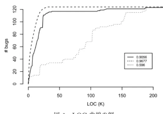図 1 LOC 曲線の例 Fig. 1 Example of LOC curve.