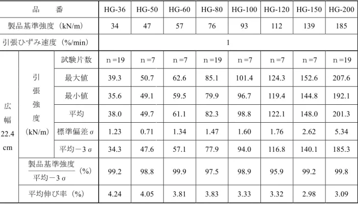 表 3.3  性能評価試験結果  品    番  HG-36  HG-50  HG-60  HG-80  HG-100  HG-120  HG-150  HG-200  製品基準強度（kN/m）  34  47  57  76  93  112  139  185  引張ひずみ速度（ %/min）  1  広 幅 22.4  cm  引 張 強 度 （ kN/m）  試験片数 ｎ =19  ｎ =7  ｎ =7  ｎ =19  ｎ =7  ｎ =7  ｎ =7  ｎ =19 最大値 39.3 50.7 62