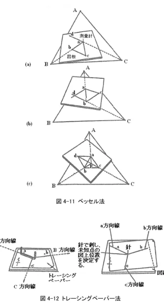 図 4-10  レーマン法  を沿わせて A 点を視準する．つぎに，b 点にアリダー ドを沿わせて C 点を視準して，bd 方向線を描く．  (c) c d 線は GP の正しい方向を示す．したがって，cd 線にアリダードを沿わせて C 点を視準すると，平板は 正しく標定されたことになる．このとき，a 点にアリ ダードを沿わせて A 点を視準して ap 方向線を描き， dc との交点を求めるとこれが点 p である