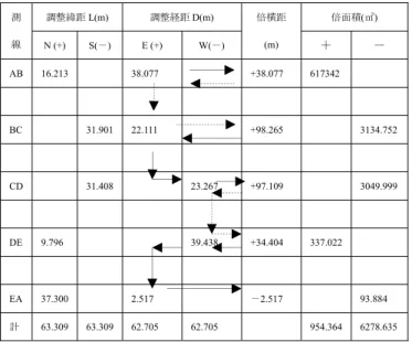 図 4-22  図 4-23  ⑧トラバースの面積  各測線の倍横距，緯距をそれぞれ，M 1 ，M 2 …M n ， L 1 ， L 2 …L  n   とすれば，面積 A は以下の式で表される．  A=｜M  1 L 1 +M 2 L 2 +…+M n L  n ｜ /2  ただし，倍横距 M k   は東(E)に向うものは正(+)，西(W) に向うものは負(－)，緯距 L k は北(N)に向うものは正(+)， 南(S)に向うものは負(－)の符号を持つ．倍横距 M k   に は以下の関係が成立する． M