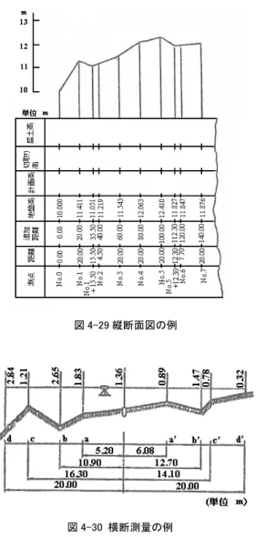 図 4-29 縦断面図の例  図 4-30  横断測量の例  表 4-9  横断測量の野帳記入例(単位：m)  測点  距離  後視  器械高  前視  地盤高  備考  1  1.36  12.771  11.411  左  5.20  10.50  16.30  20.00  1.83 2.65 1.21 2.84  10.941 10.121 11.561 9.931  右  6.80  12.70  14.10  20.00  0.89 1.47 0.78 0.32  11.881 11.301 1