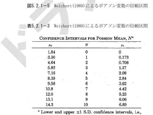 表  5.2.1－3  Weichert(1980)によるポアソン変数の信頼区間 