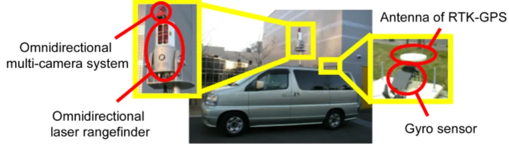 Fig. 1 illustrates the sensor system mounted on a vehicle. The system equips the omnidirectional laser rangefinder (Riegl, LMS-Z360),  omnidirec-tional camera (Point Grey Research, Ladybug), and RTK-GPS