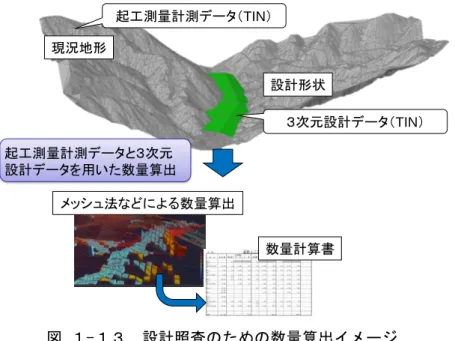 図 １-１３  設計照査のための数量算出イメージ 現況地形設計形状起工測量計測データ（TIN） ３次元設計データ（TIN）数量計算書起工測量計測データと３次元設計データを用いた数量算出メッシュ法などによる数量算出