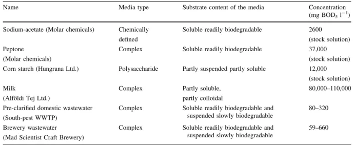 Figure 2a shows the voltage vs. time curves with different amounts of acetate, proving that the  mea-surement reproduced the results of similar studies (Modin and Wile´n 2012; Wang et al