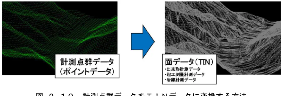 図 ２-１０  計測点群データをＴＩＮデータに変換する方法 