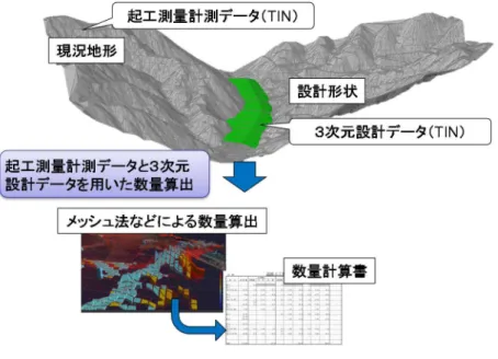 図 ３-１  設計照査のための数量算出イメージ 