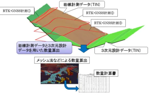 図 ３-１  設計変更（岩区分）のための数量算出イメージ 