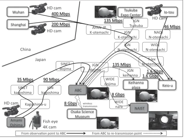 図 1 映像伝送経路 図 2 映像伝送機器 (ABC) 帯域の管理を行い，簡単な入力で自動的に帯域と利用 率の再計算を行なうことが可能になった [19] ． 3. 2 4K 映像伝送技術 現在， 4K 映像を取り扱える製品は， HDTV 映像 で使用している規格を 4K 用に応用しているものがほ とんどであり， HDTV 映像 4 本を “ 田 ” の字に並べ て使用する方法が一般的である．そのため，各 4 画面の同期処理などの複雑な制御を必要とし，汎用的に使 用するためには様々な課題をクリアする必要がある