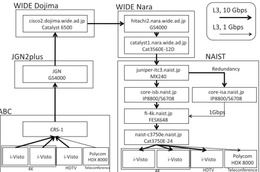 図 4 皆既日食実験時の映像データ伝送トポロジー 図 5 皆既日食実験時のトラフィック量 験， 2. 伝送経路が変更されネットワークに輻輳が起 こった場合を想定した伝送経路変更実験 の二種類を 行った． 4