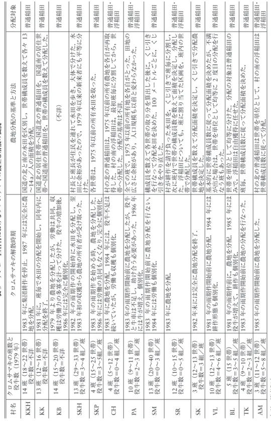 表 3 サンコー区各村におけるクロムサマキの設立と解散の概況 村名クロムサマキの班数と 役牛数（1979 年）クロムサマキの解散時期農地分配の基準と方法分配対象 KKH14 班（18～22 世帯） 役牛数＝不詳1983 年に集団耕作を停止．1987 年には完全に農地を分配．国道の北と南の水田を区別し，世帯構成員を数えて各々 13～14 a／人の面積を分配．普通稲田 KK13 班（12～16 世帯） 役牛数＝不詳1981 年に，班毎で水田の分配を開始し，同年内に分配を終了．国道北の居住世帯へ国道北の普通稲田を