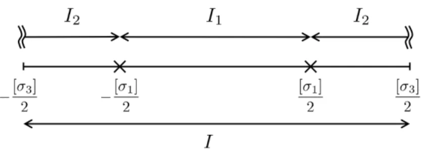 Figure 1. The σ-coordinates of closed strings 1, 2 and 3 are defined on intervals I 1 , I 2 and I = I 3 