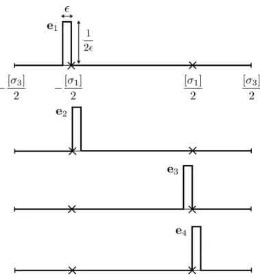 Figure 2. The smeared delta functions localised near the interaction point (indicated by the crosses) e i with i = 1, · · · , 4.