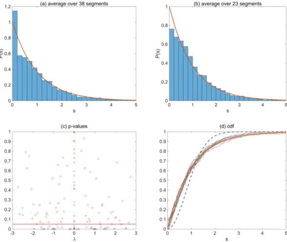 Figure 1.  The distribution of NNL spacings in a sparse gene interaction network. From the gene interaction  network in TCNG database [ID:236], the interaction (adjacency) matrix M is evaluated
