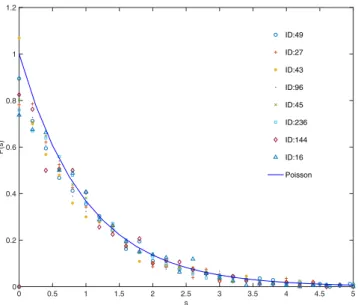 Figure 2.  Distributions of NNL spacings for eight sparse gene interaction networks in TCNG