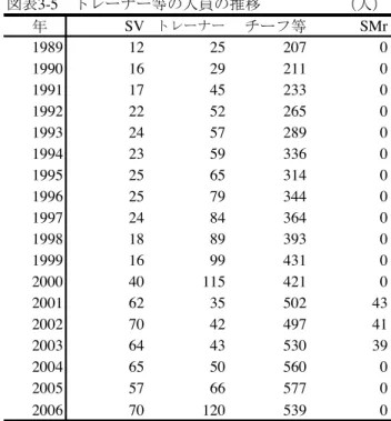 図表 3-4 14 店舗でのフルタイム人員配置の有無 （店） 1990 1994 1998 2002 2006 青果 9 6 4 3 2 畜産 7 7 6 5 1 鮮魚 13 14 14 14 14 惣菜 6 7 5 4 3 日配 4 5 3 3 1 加工 6 5 3 3 1 衣料 6 6 3 2 2 住居 6 6 4 4 5 管理 14 14 14 14 14 人事データより集計。異部門間の兼任はそれぞれカウント。部門年 ＜フルタイム人員の削減とパート化を支えたもの＞ フルタイム人員の削減とパート化は，以