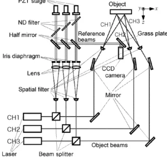 Fig. 1 Optical setup for digital holography using simultaneous three beams 