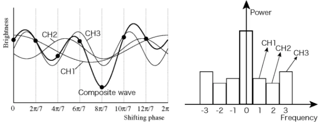 Fig. 2 Brightness change  of  composite wave     Fig. 3 Fourier spectrum of composite wave 