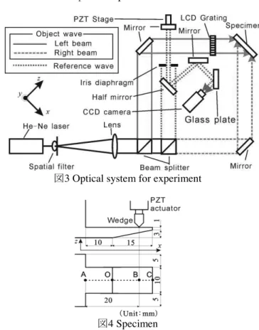 図 3 Optical system for experiment