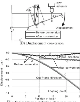 Fig. 6 Phase-difference distribution 