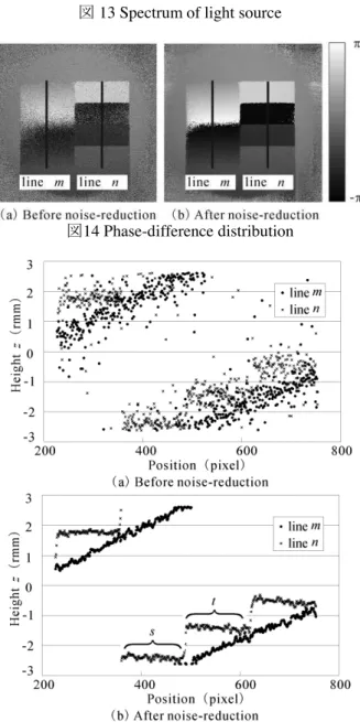 図 14 Phase-difference distribution