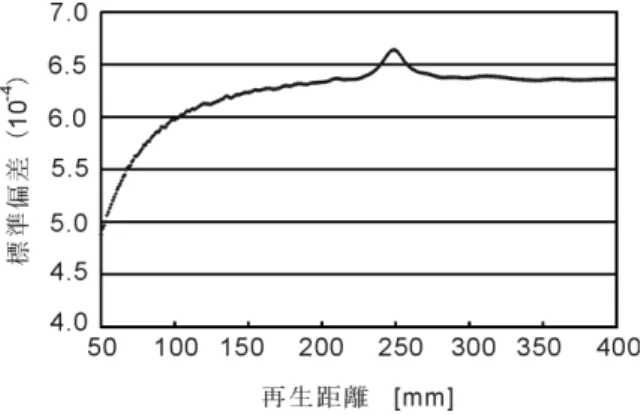 図 23 Relationship between standard deviation and  reconstruct distance