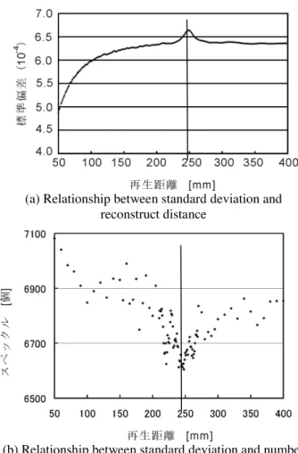 図 26 Relationship among standard deviation and  reconstruct distance, number of speckle
