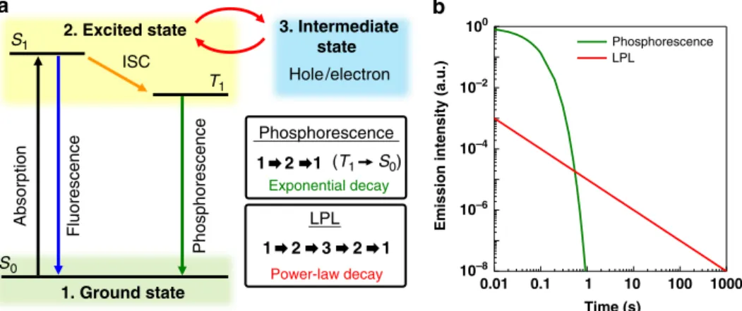 Fig. 1 Differences between LPL and phosphorescence. a Schematic diagram of ﬂ uorescence, phosphorescence, and LPL
