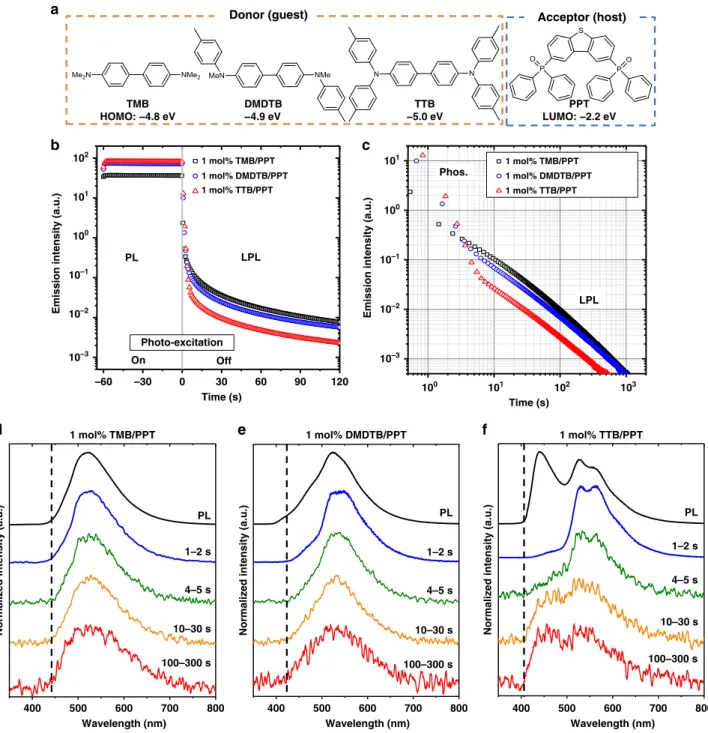 Fig. 2 Photoluminescence and LPL characteristics of the OLPL systems. a Chemical structures and HOMO or LUMO energy levels of the three electron donors (TMB, DMDTB, and TTB) and the electron acceptor (PPT)