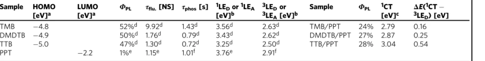 Table 1 Photophysical properties of the donors, acceptors, and OLPL systems.
