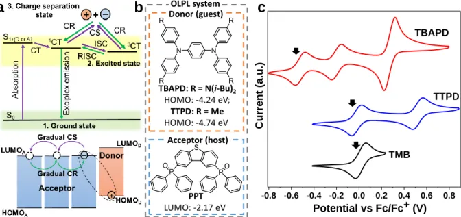 Figure  1.  a.  Emission  mechanism  of  an  OLPL.  The  dashed  cycle  represents  the  charge  transfer  (CT)  exciton  of  the  exciplex