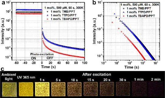 Figure 3. a, b. Semi-logarithmic plots (a) and logarithmic plots (b) of the emission decay profiles of TMB/PPT, TTPD/PPT, and 167 