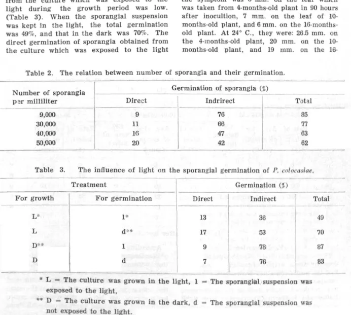Table 2. The relation between number of sporangia and their germination.