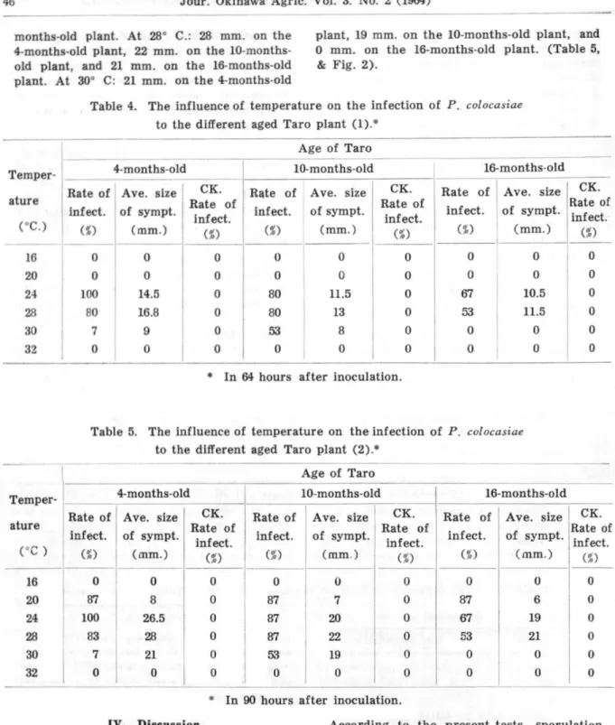 Table 4. The influence of temperature on the infection of P. colocasiae to the different aged Taro plant (1).&#34;