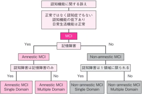 表 1 MCI due to Alzheimerʼs disease 診断確実性の 4 段階